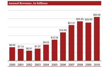 iab-2010adformatschart2