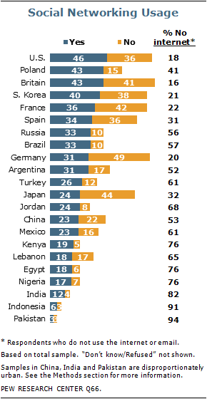 pew-global-social-nets pew-global-social-nets