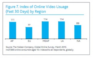 Nielsen Index of Online Video Usage