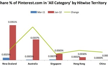 pinterestvisitshare-asia-hitwise2012