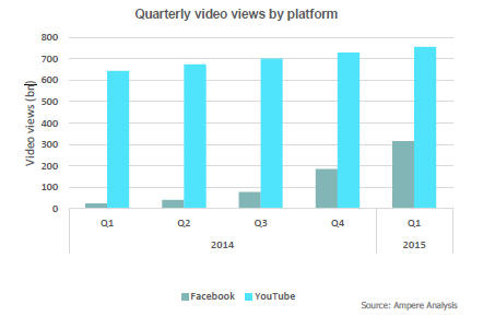 facebook-vs-youtube-views facebook-vs-youtube-views