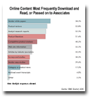 Online Content Most Frequently Download and Read or Passed on to Associates