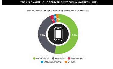 nielsen-smartphone-os nielsen-smartphone-os