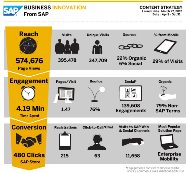 reach-engagement-conversion