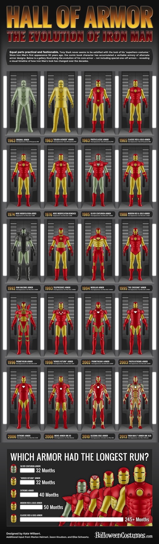 Evolution of Iron Man Infographic
