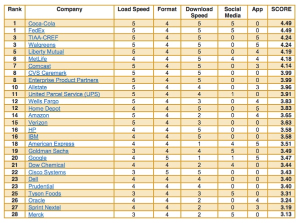 fortune-100-mobile-experience-score