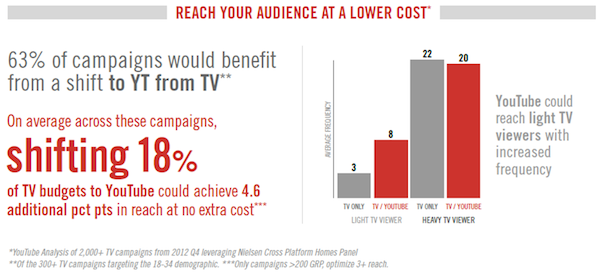 Shifting TV Budget to YouTube