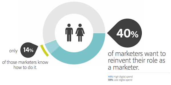 Marketer Reinvention Marketer Reinvention