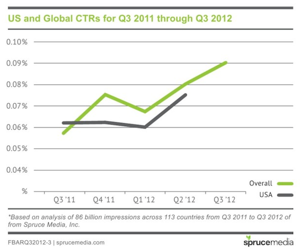 sprucemedia-ctrs-facebook