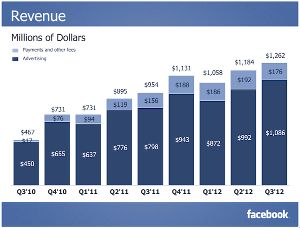 Facebook Q3 Revenue Facebook Q3 Revenue