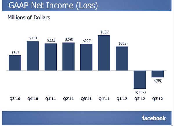 Facebook Q3 GAAP Net Income Facebook Q3 GAAP Net Income