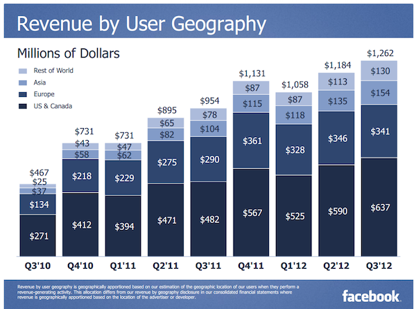 Facebook Q3 Revenue by User Geography Facebook Q3 Revenue by User Geography