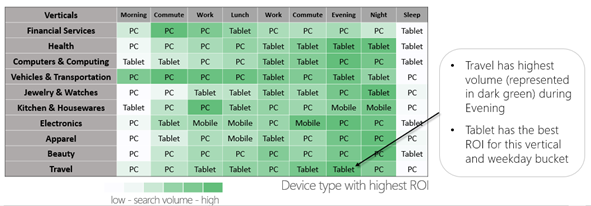 verticals-and-times-with-highest-conversion verticals-and-times-with-highest-conversion
