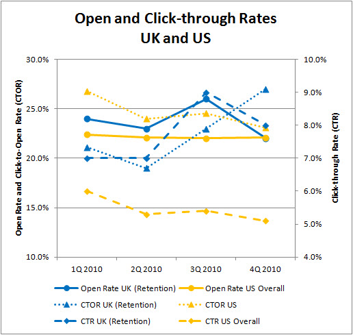 us-uk-email-metrics