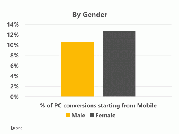 bing-ads-user-device-research-graphic1 bing-ads-user-device-research-graphic1