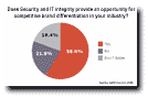Does Security and IT integrity provide an opportunity for competitive brand differentiation in your industry?