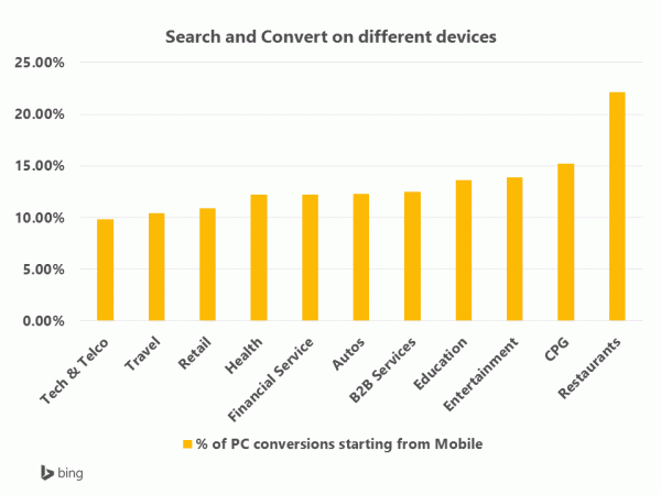 bing-ads-user-device-research-graphic3 bing-ads-user-device-research-graphic3