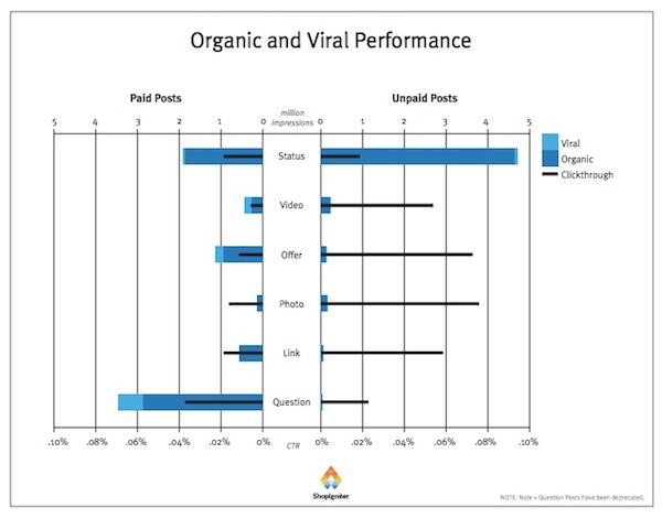 Organic and Viral Performance Organic and Viral Performance