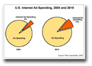 U.S. Internet Ad Spending 2004 and 2010