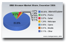 SME Browser Market Share December 2005