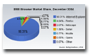 SME Browser Market Share December 2004