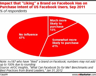 facebook-emarketerlike facebook-emarketerlike