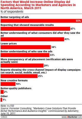 factors-influencing-inc-display-emarketer factors-influencing-inc-display-emarketer