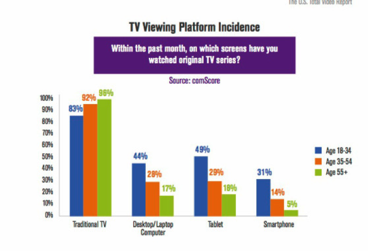 tv-viewing-platform-incidence