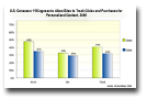 US Consumer Willingness to Allow Sites to Track Clicks and Purchases for Personalized Content 2005