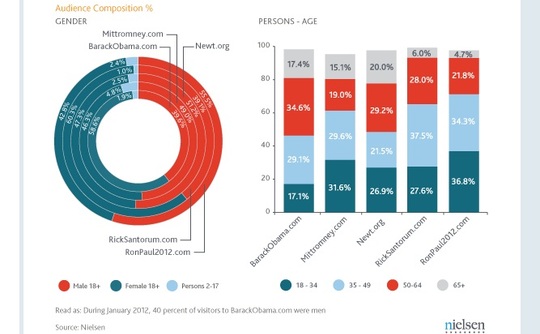 nielsen-politicalsite-charts