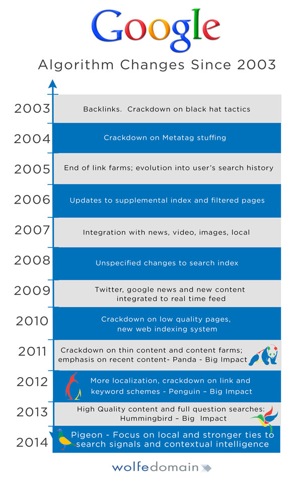 goolge-algorithm-timeline