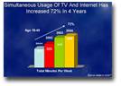 Simultaneous Usage Of TV And Internet Has Increased
