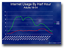 Internet Usage By Half Hour Adults
