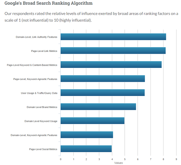 search-ranking-factors-moz search-ranking-factors-moz