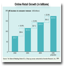Online Retail Growth in billions