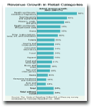 Revenue Growth in Retail Categories