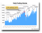 Daily Posting Volume