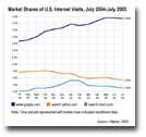 Market_Shares_of_US_Internet_Visits_July_2004_July_2005