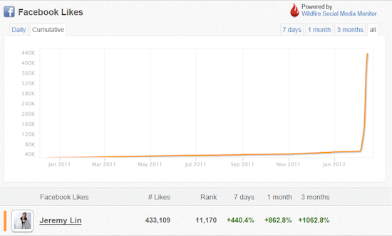 jeremylin-facebooklikes