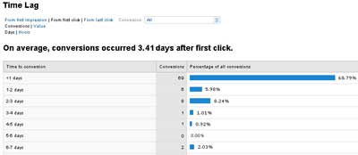 search-funnel-time-lag search-funnel-time-lag