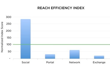 graph-reach-efficiency-index