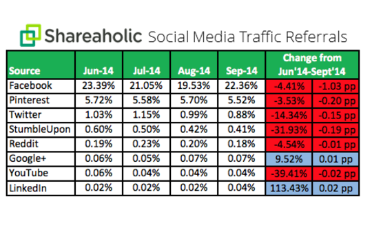social-media-traffic-refrerrals-q-one-through-q-3