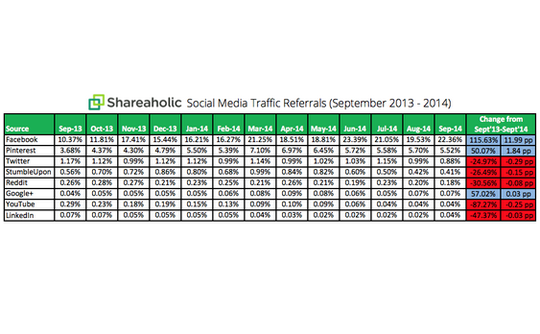 social-media-traffic-referrals-year-over-year