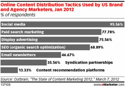emarketer-online-content-distribution