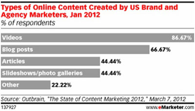 emarketer-types-of-online-content