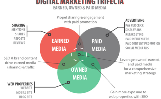digital-marketing-trifecta