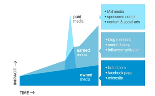 paid-earned-owned-graph
