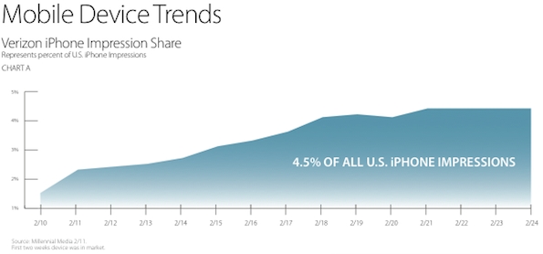 verizon-iphone-stats