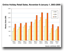 Online Holiday Retail Sales November 6 January 1 2003, 2005