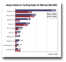 Unique_Visitors_to_Top_Blog_Hosts_Q1_2004_and_2005